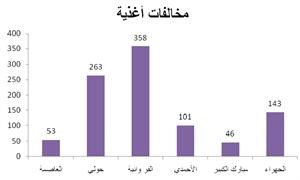 إتلاف 17.590 ألف طن من الأغذية الفاسدة أبريل الماضي