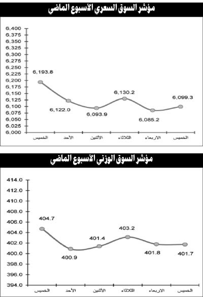 أداء متذبذب للسوق في ظل استمرار العوامل السلبية الضاغطة على مؤشراته