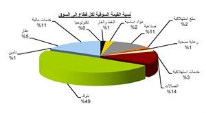 «بيان»: الحكومة مطالبة بالإسراع في تنفيذ برنامج خصخصة فعال