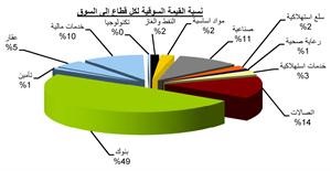«بيان»: الحكومة الحالية لم تنجح حتى الآن في إدارة العملية التنموية في البلاد 