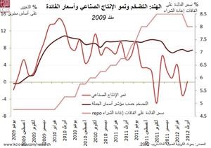 «الكويتية ـ الصينية»: تباطؤ النمو الهندي في الربع الأول يشجع المستثمرين الأجانب على الاستثمار بالقطاع الصناعي