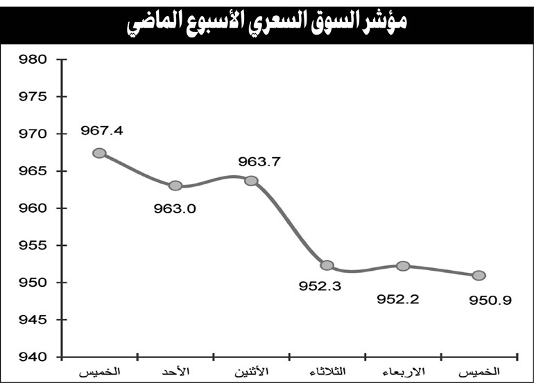 الأزمة السياسية وتردي الوضع الاقتصادي يهويان بمؤشرات البورصة