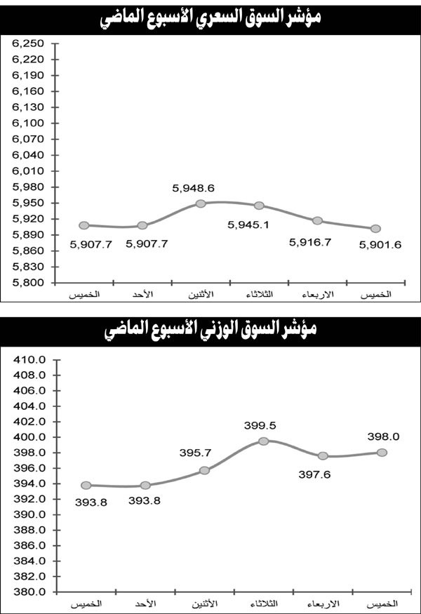 توقعات باستمرار تذبذب السوق في ظل الارتباك السياسي واقتراب نهاية النصف الأول