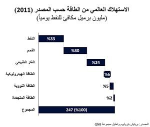 مجموعة « QNB»: ارتفاع الاستهلاك العالمي للطاقة إلى 247 مليون برميل مكافئ من  النفط يومياً في 2011