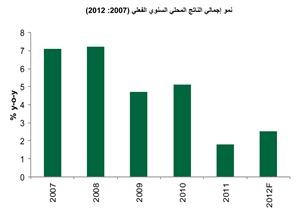 «بيتك للأبحاث»: 2.5% النمو المتوقع للاقتصاد المصري 