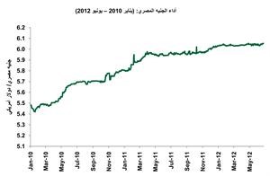 «بيتك للأبحاث»: 2.5% النمو المتوقع للاقتصاد المصري 