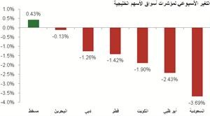 «كميفك»: أسواق الأسهم الخليجية تجني خسائر أسبوعية باستثناء مسقط