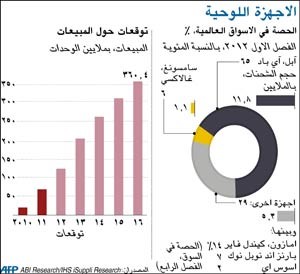 «سامسونج» تتوقع بيع 10 ملايين هاتف «جالاكسي إس3» بحلول يوليو المقبل