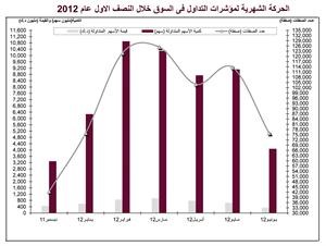 «الاستثمارات الوطنية»: 1.2 مليار دينار الخسائر السوقية للبورصة في النصف الأول