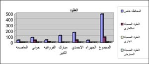 تداول 491 عقاراً خاصاً بقيمة 112.6 مليون دينار و90 عقاراً استثمارياً بـ 78.1 مليوناً و6 عقارات تجارية بـ 35.5 مليوناً في مايو