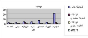 تداول 491 عقاراً خاصاً بقيمة 112.6 مليون دينار و90 عقاراً استثمارياً بـ 78.1 مليوناً و6 عقارات تجارية بـ 35.5 مليوناً في مايو