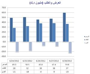 «الأولى للوساطة»: إقفالات البورصة في  النصف الأول بلا مفاجآت