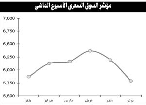 التطورات السياسية وتراجع النفط ونظام التداول أبرز العوامل المؤثرة في النصف الأول