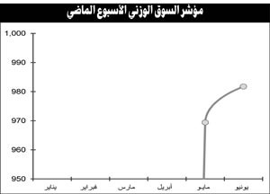 التطورات السياسية وتراجع النفط ونظام التداول أبرز العوامل المؤثرة في النصف الأول