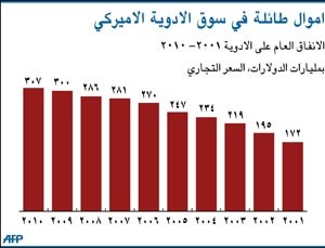 «بريستول للأدوية» تشتري منافستها «أميلين» مقابل 5.3 مليارات دولار