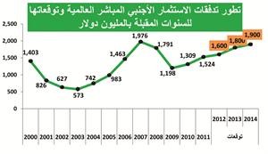 «أونكتاد»: الكويت استقطبت 399 مليون دولار استثمارات أجنبية مباشرة في 2011 