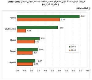 «أونكتاد»: الكويت استقطبت 399 مليون دولار استثمارات أجنبية مباشرة في 2011 