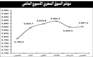 نشاط بعض المجاميع يعيد الزخم للسوق وتوقعات باستمرار الأداء المتذبذب