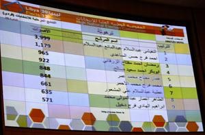 المفوضية العليا للانتخابات خلال اعلان النتائج الجزئية امس	افپ﻿