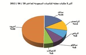 «الجُمان»: 23.8 مليار دولار القيمة السوقية للملكيات المعلنة للمؤسسة العامة للتأمينات الاجتماعية السعودية في النصف الأول