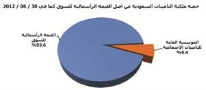 «الجُمان»: 23.8 مليار دولار القيمة السوقية للملكيات المعلنة للمؤسسة العامة للتأمينات الاجتماعية السعودية في النصف الأول