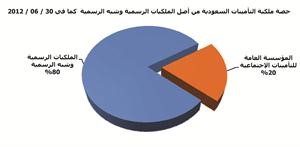 «الجُمان»: 23.8 مليار دولار القيمة السوقية للملكيات المعلنة للمؤسسة العامة للتأمينات الاجتماعية السعودية في النصف الأول