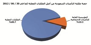 «الجُمان»: 23.8 مليار دولار القيمة السوقية للملكيات المعلنة للمؤسسة العامة للتأمينات الاجتماعية السعودية في النصف الأول