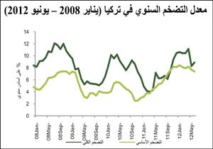 «بيتك للأبحاث»: 4% النمو المتوقع للاقتصاد التركي في 2012 والتضخم تحت السيطرة رغم ارتفاع معدلاته