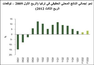 «بيتك للأبحاث»: 4% النمو المتوقع للاقتصاد التركي في 2012 والتضخم تحت السيطرة رغم ارتفاع معدلاته