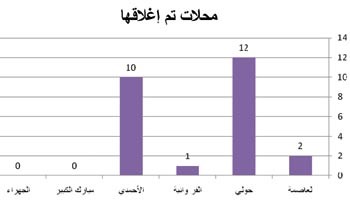 «الأغذية المستوردة» تتلف 42 طناً من المواد الغذائية وتعيد تصدير 12 طناً