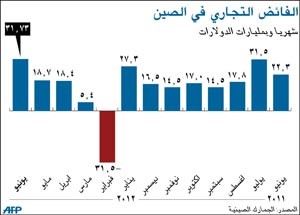 الصادرات الصينية تتخطى 180 مليار دولار في يونيو