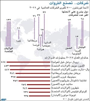 «فورتشن» تعلن عن شركات تصنع ثروات الدول الكبرى