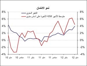 «الوطني»: الائتمان يسجل نمواً قوياً في مايو الماضي.. وارتفاع القروض