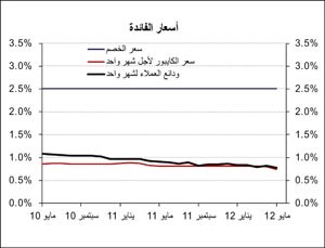 «الوطني»: الائتمان يسجل نمواً قوياً في مايو الماضي.. وارتفاع القروض