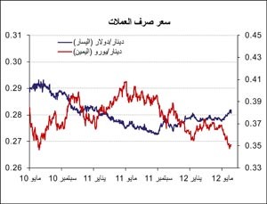«الوطني»: الائتمان يسجل نمواً قوياً في مايو الماضي.. وارتفاع القروض