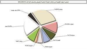 «الجمان»: 27.7 مليار دينار رصيد صافي قروض وسلفيات المصارف للربع الأول