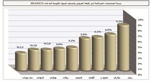 «الجمان»: 27.7 مليار دينار رصيد صافي قروض وسلفيات المصارف للربع الأول