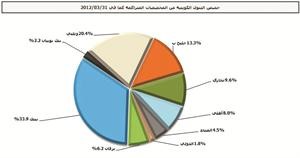 «الجمان»: 27.7 مليار دينار رصيد صافي قروض وسلفيات المصارف للربع الأول