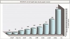«الجمان»: 27.7 مليار دينار رصيد صافي قروض وسلفيات المصارف للربع الأول
