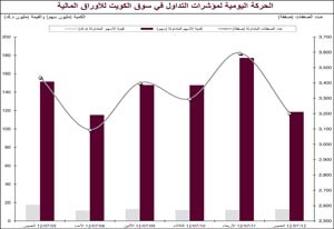 «الاستثمارات الوطنية»: المضاربات سادت تداول الأسبوع الماضي وساهمت في انحسار القيم إلى 12 مليون دينار يومياً