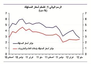 «الوطني»: معدل التضخم يواصل انخفاضه إلى 2.8% في شهر مايو 