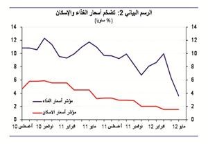«الوطني»: معدل التضخم يواصل انخفاضه إلى 2.8% في شهر مايو 