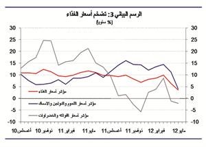 «الوطني»: معدل التضخم يواصل انخفاضه إلى 2.8% في شهر مايو 