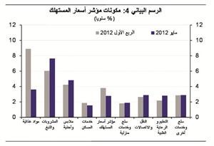 «الوطني»: معدل التضخم يواصل انخفاضه إلى 2.8% في شهر مايو 