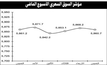 استمرار الأداء المتذبذب للسوق.. وتراجع ملحوظ للسيولة