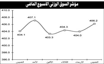 استمرار الأداء المتذبذب للسوق.. وتراجع ملحوظ للسيولة