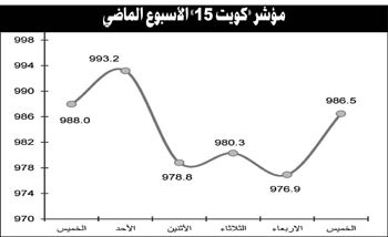 استمرار الأداء المتذبذب للسوق.. وتراجع ملحوظ للسيولة