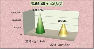 البحر:  4.986 ملايين دينار المبالغ المسددة عبر موقع «البوابة» في النصف الأول من 2012  