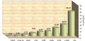 «الجمان»: 93.5 مليون دينار مجموع أعباء مخصصات القروض والسلفيات للقطاع المصرفي خلال الربع الأول