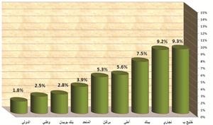 «الجمان»: 93.5 مليون دينار مجموع أعباء مخصصات القروض والسلفيات للقطاع المصرفي خلال الربع الأول